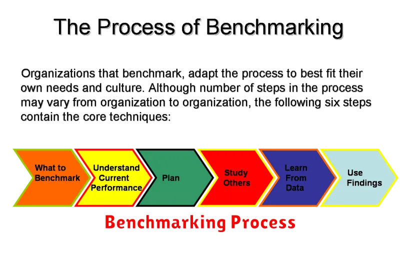 Benchmarking Process