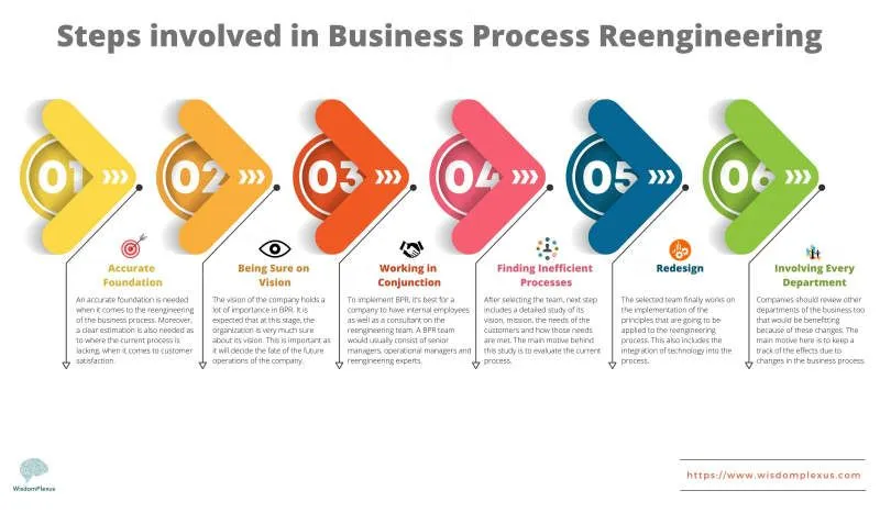 Business Process Reengineering