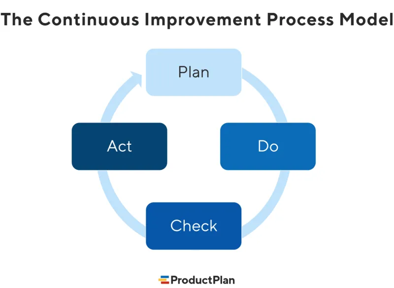 Continuous Improvement Process