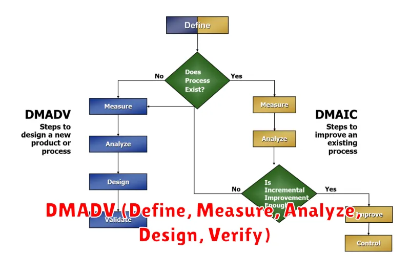 DMADV (Define, Measure, Analyze, Design, Verify)