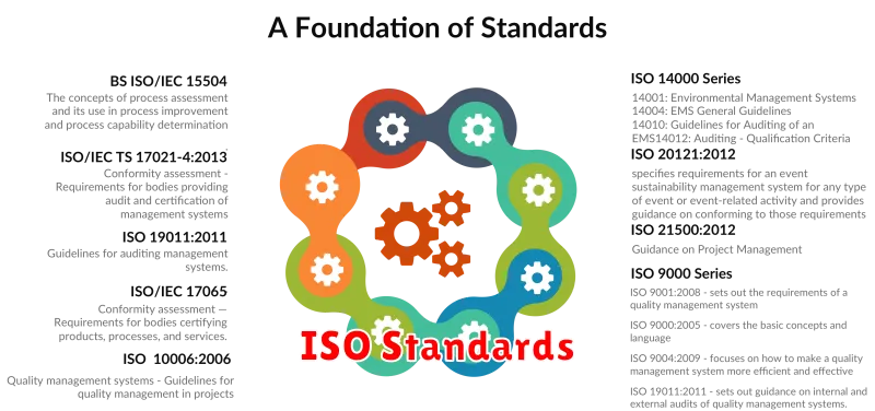 ISO Standards