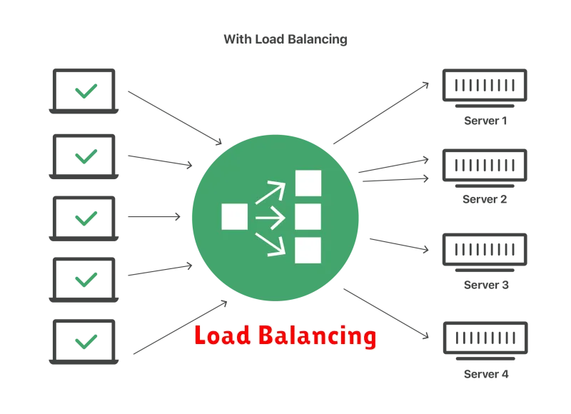 Load Balancing