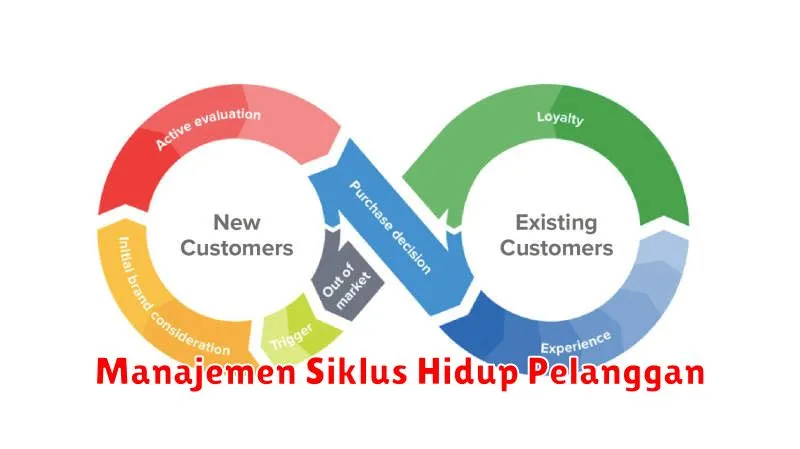 Manajemen Siklus Hidup Pelanggan