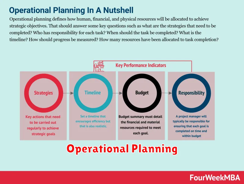 Operational Planning