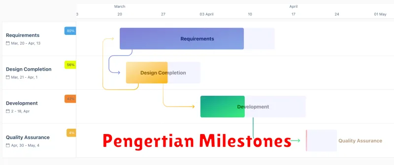 Pengertian Milestones