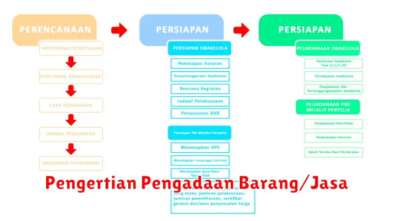 Pengertian Pengadaan Barang/Jasa