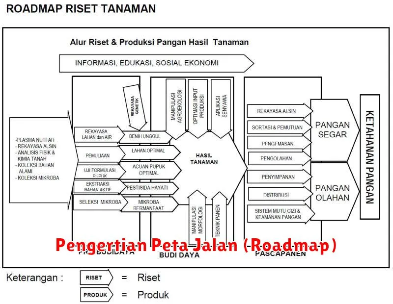 Pengertian Peta Jalan (Roadmap)