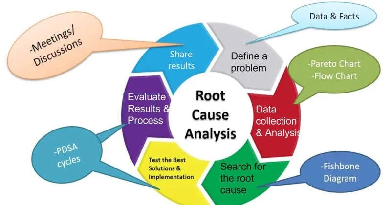 Pengertian Root Cause Analysis