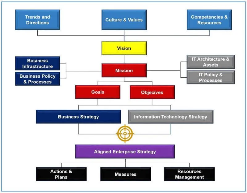 Pengertian Strategic Alignment