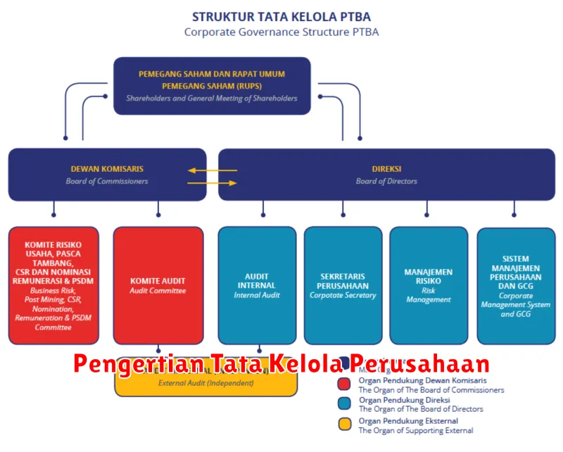 Pengertian Tata Kelola Perusahaan