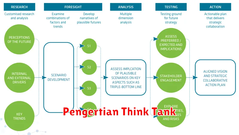 Pengertian Think Tank