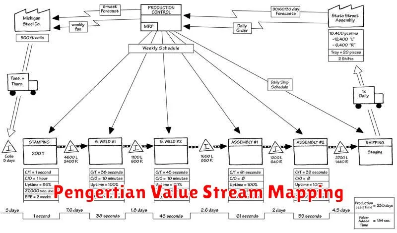 Pengertian Value Stream Mapping