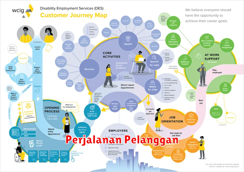 Perjalanan Pelanggan